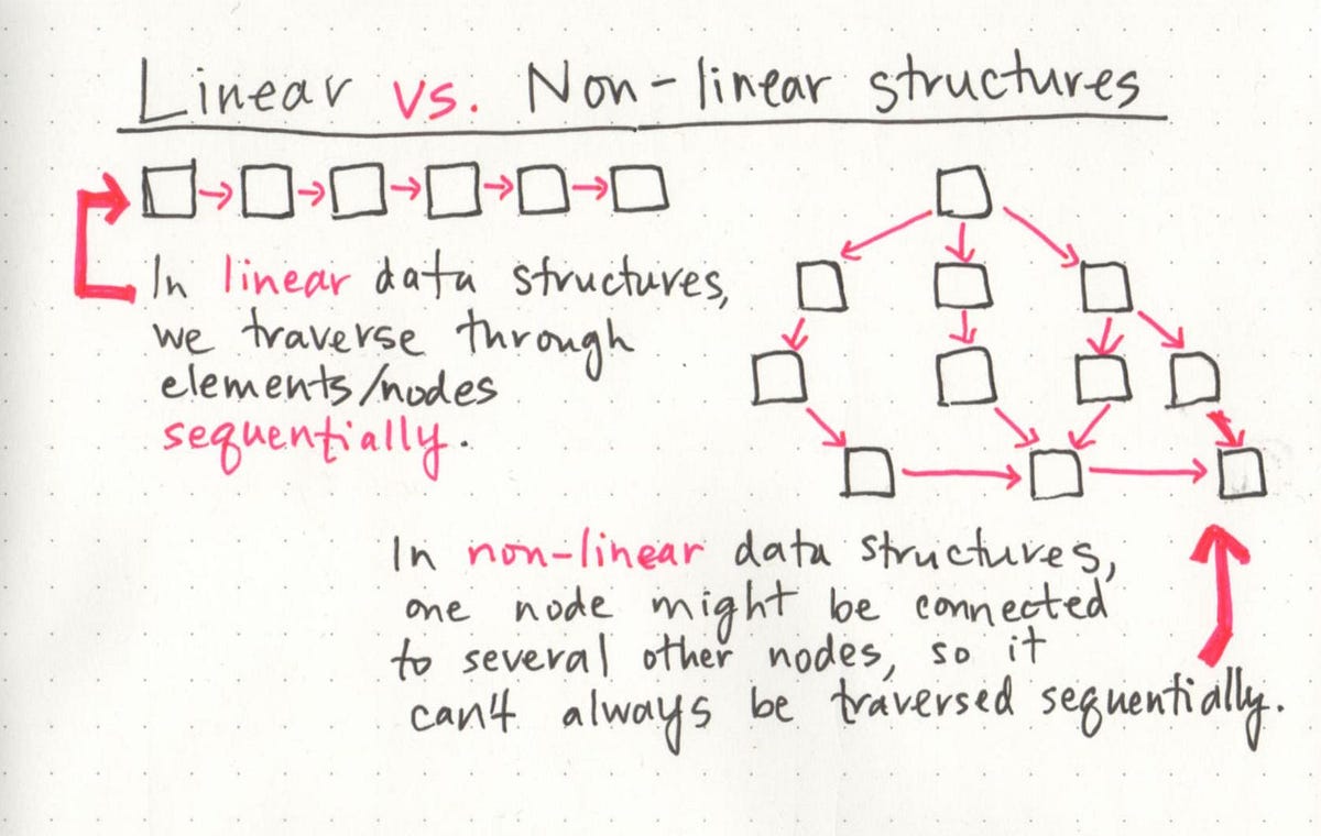 What s A Linked List Anyway Part 1 Basecs Medium What s a linked list anyway part 1 basecs medium