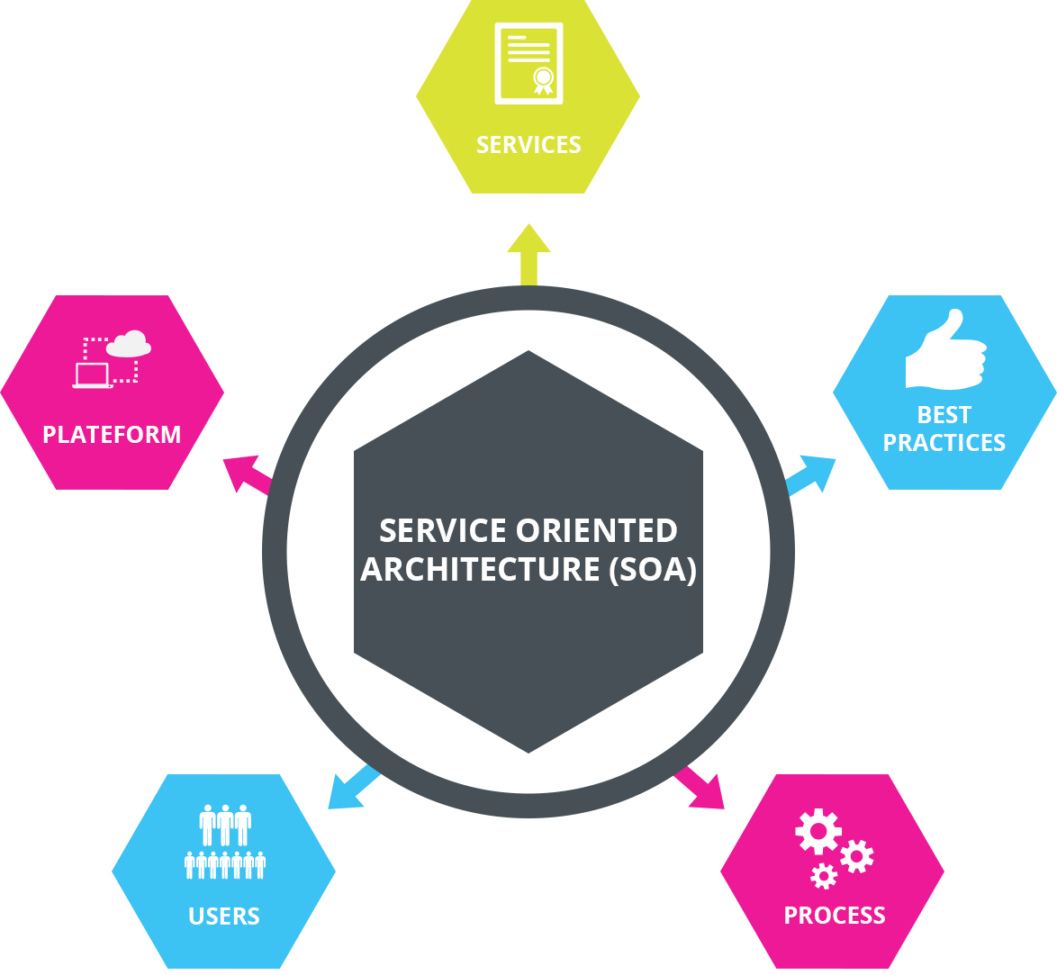 What Is Service Oriented Architecture Software Development Community 