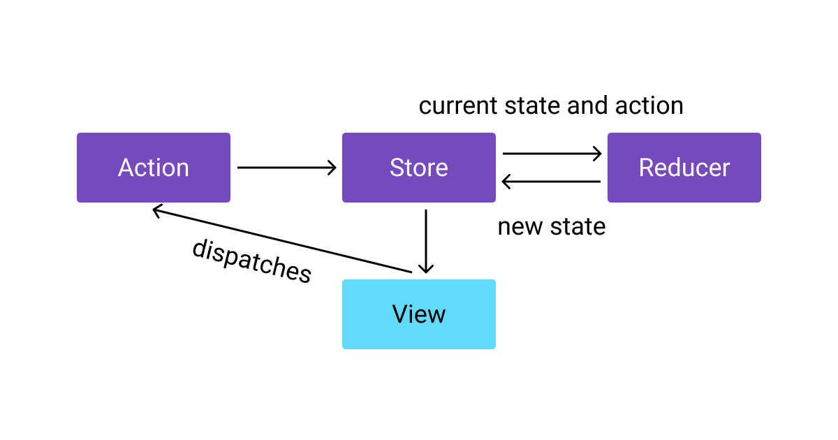 Redux Toolkit Explained the Way I Wish Someone Had Explained It to Me