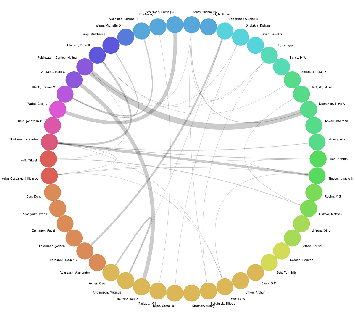 Network Analysis To Quickly Get Insight Into An Academic Field With Python