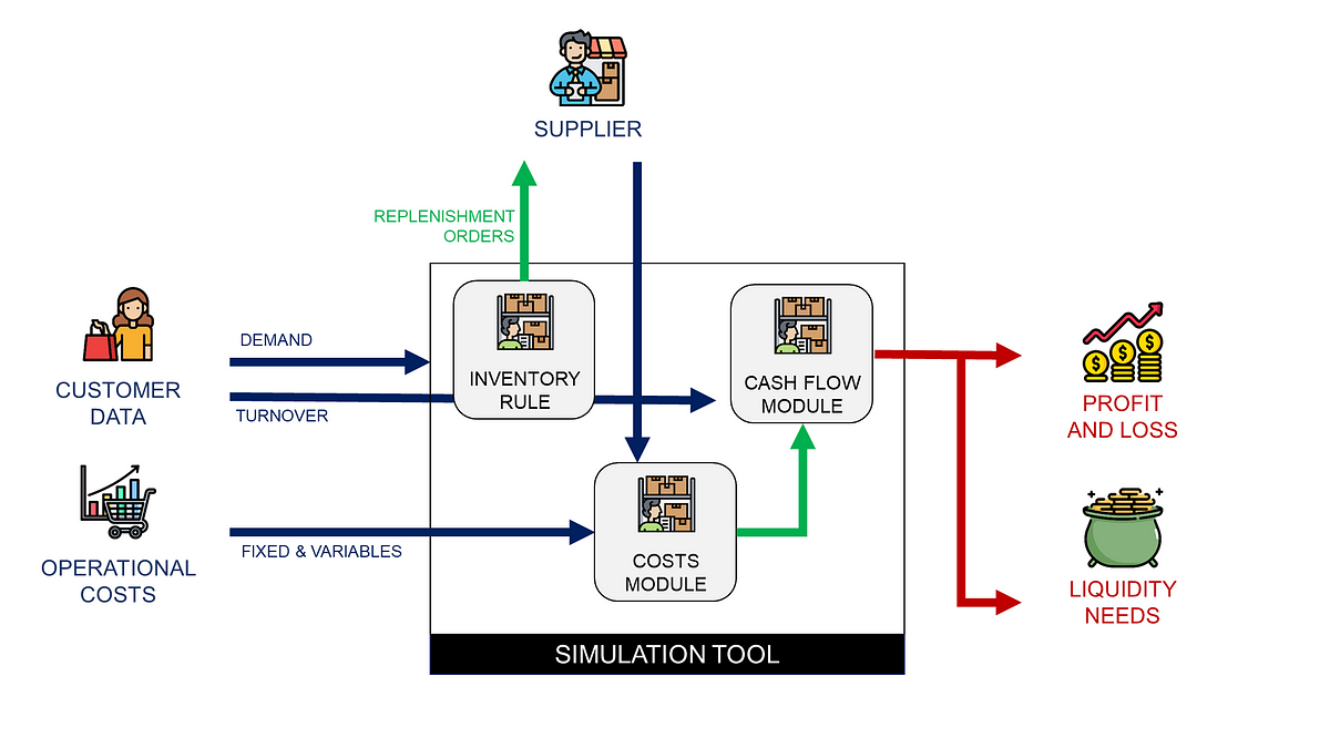 Diagram illustrating the components of a simulation tool used to estimate profitability and liquidity needs for a business. It includes customer data inputs like demand and turnover, operational costs, and an inventory rule that triggers replenishment orders to suppliers. The cash flow module tracks profit and loss, while the costs module manages fixed and variable costs. The flow of information through the system provides insights into the business’s financial health.