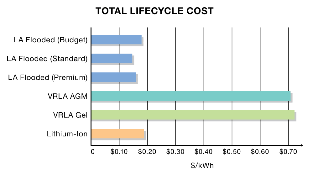 Стоимость хранения энергии в различных типах аккумуляторов, USD/кВт*ч