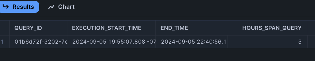 SQL queries in Snowflake are broken down by the hour that they run within.