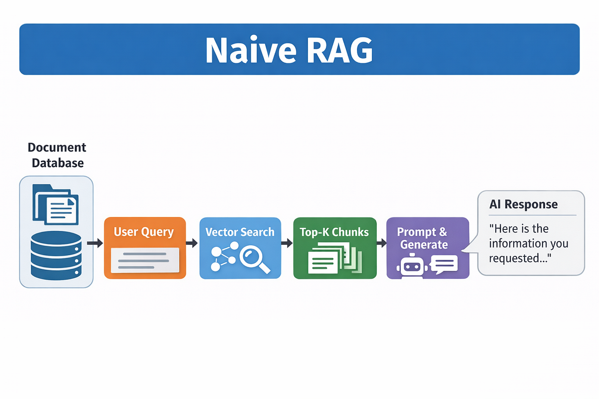 Naive RAG