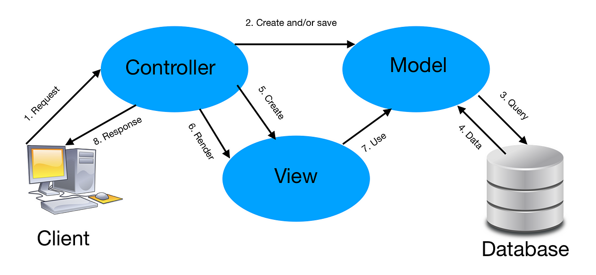 Model View Controller theory and practice rubydesign Medium