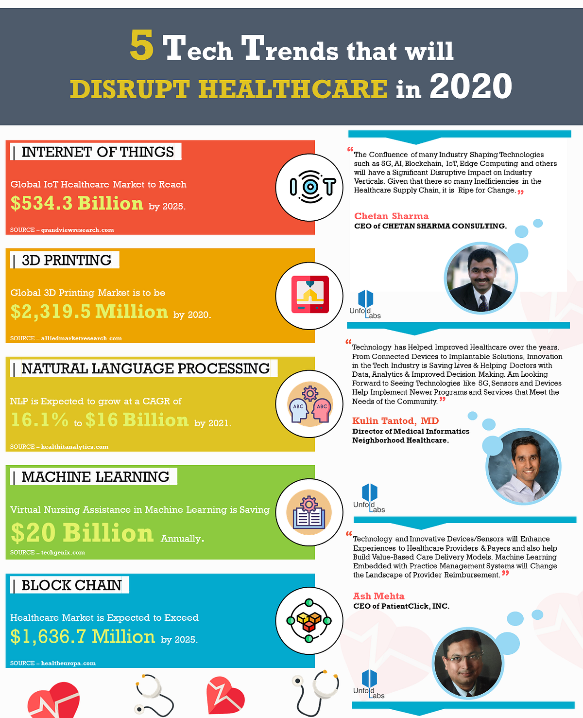 5 Tech Trends that will Disrupt Healthcare in 2020