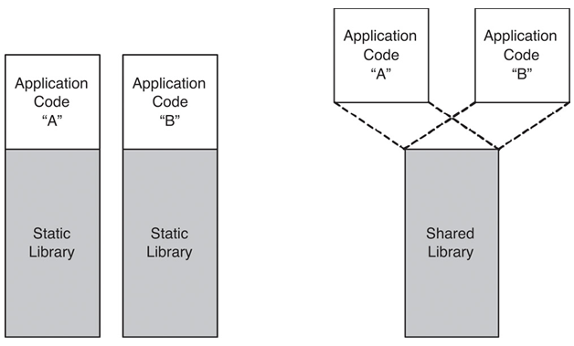 the-linking-process-exposed-static-vs-dynamic-libraries