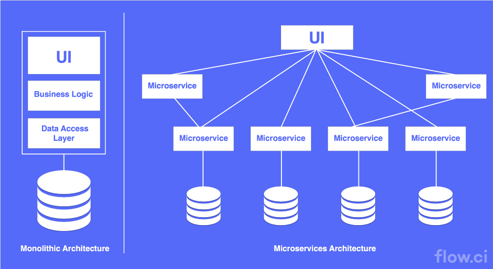 Notification Engine as a Microservice – Prateek Jain – Medium