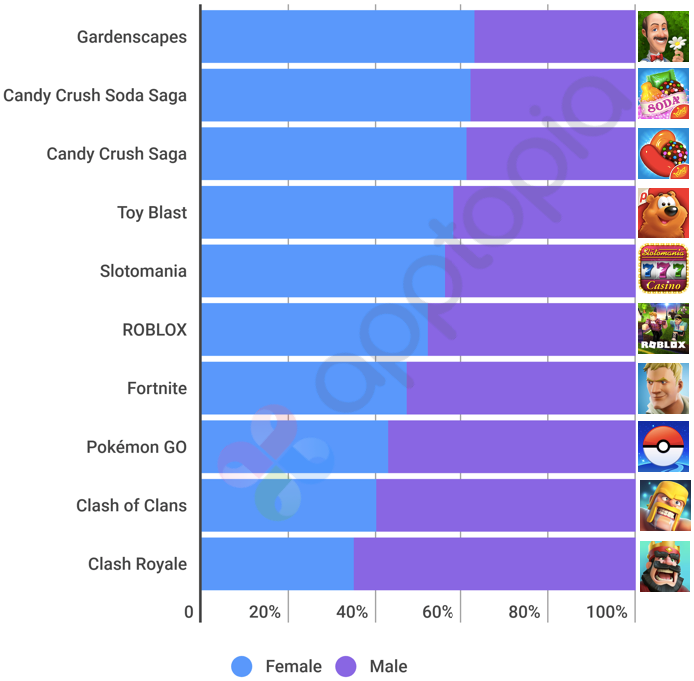 You Can T Make Money Without Women Jonathan Kay Medium - top grossing game demographic splits in the u s