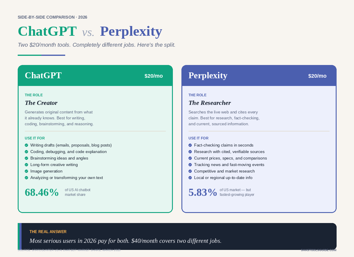 I Stopped Asking “ChatGPT or Perplexity?” About a Year Ago. Here’s What I Learned.