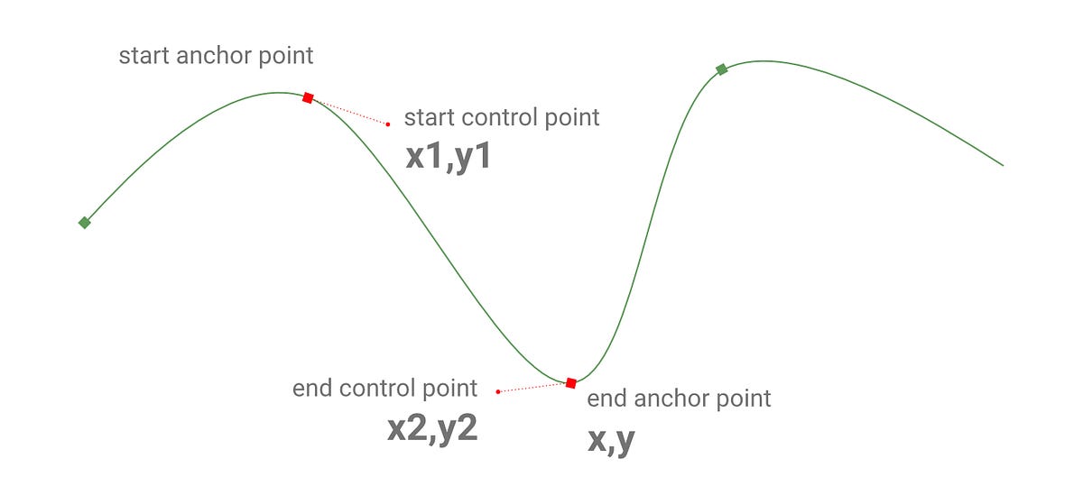 smooth-a-svg-path-with-cubic-bezier-curves-fran-ois-romain-medium