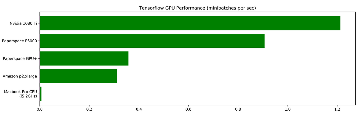 Benchmarking Tensorflow Performance and Cost Across Different GPU Options