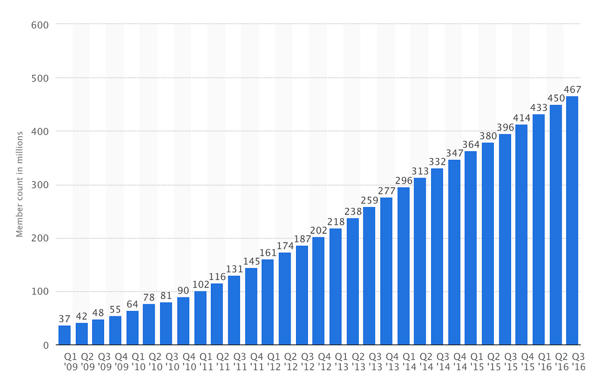 LinkedIn’s Monthly Active Users? Mitchel Lewis Medium