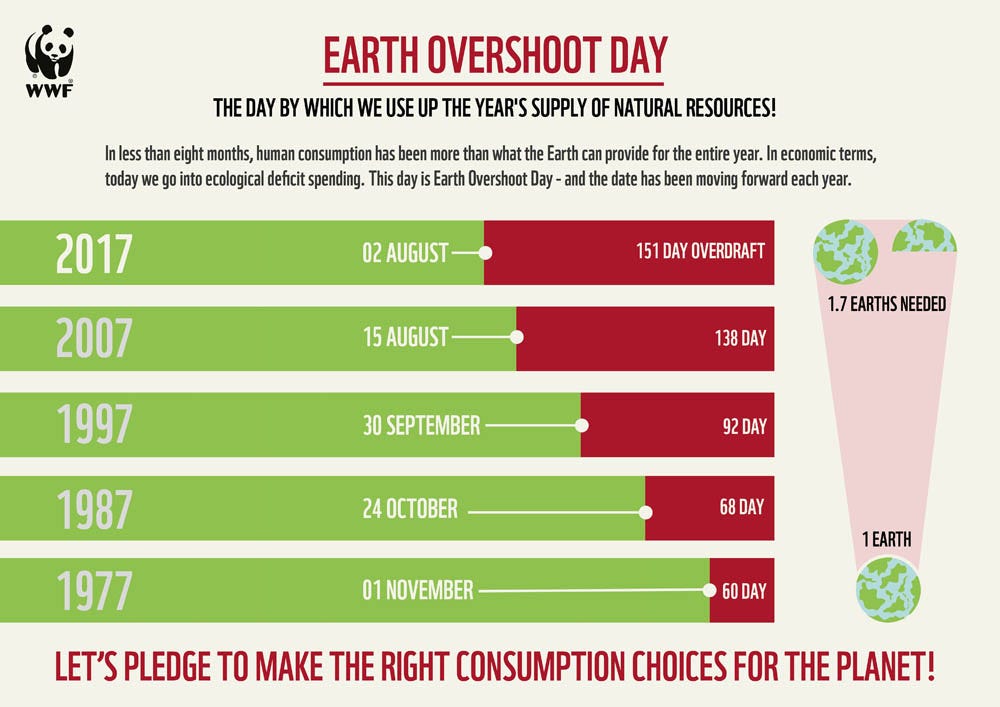Rolling back Earth Overshoot Day Age of Awareness Medium