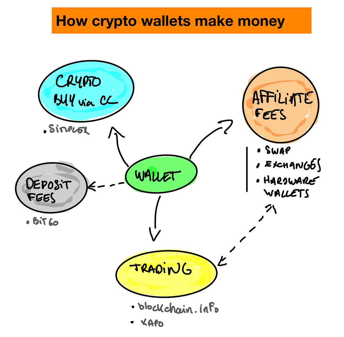The Business Model of Crypto-wallets - Hacker Noon