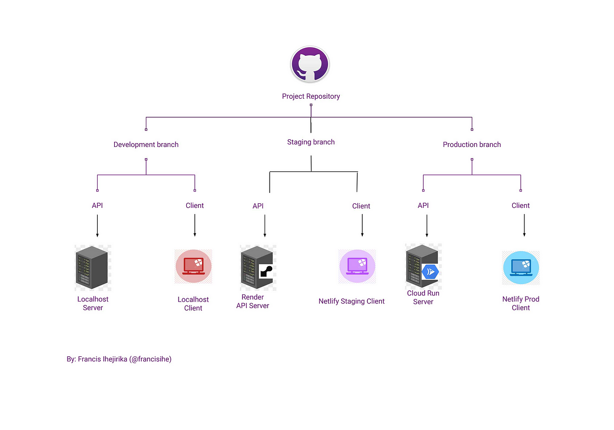 Illustration showing branches of a project repository - development, staging and production - each with its own server and client