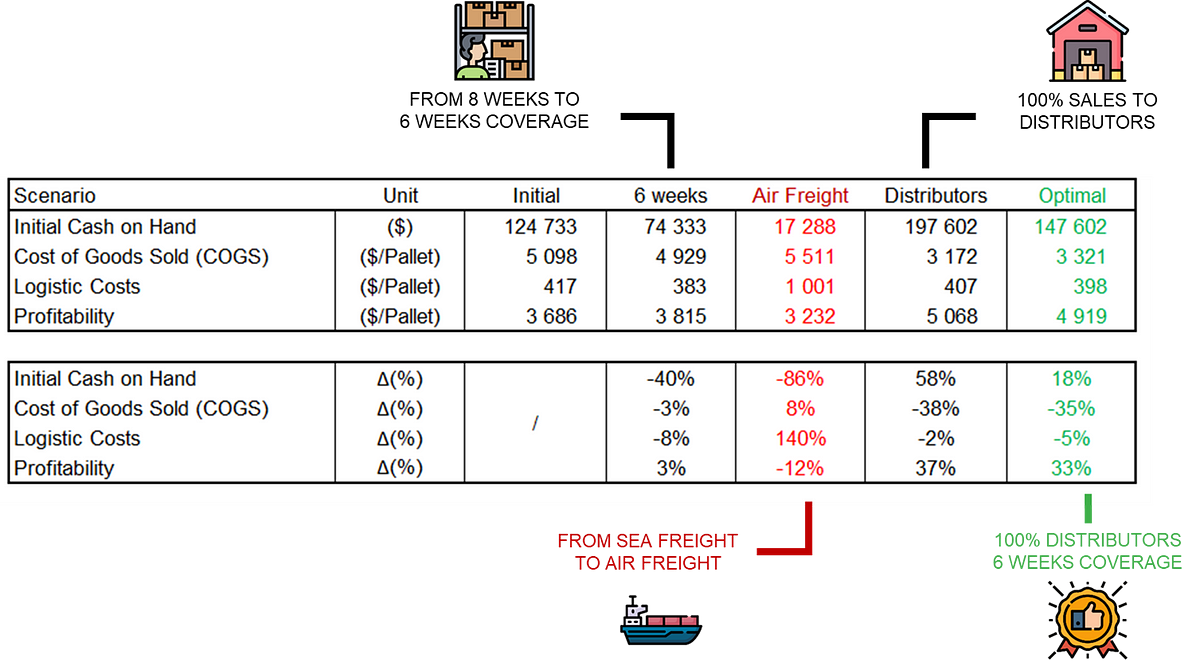 Table comparing different inventory management scenarios: Initial, 6 weeks, Air Freight, Distributors, and Optimal. Metrics include initial cash on hand, cost of goods sold (COGS) per pallet, logistic costs, and profitability per pallet. The table shows the percentage changes in these metrics across the scenarios, with the Optimal scenario showing a potential 33% increase in profitability, driven by switching to distributors and six weeks of coverage.