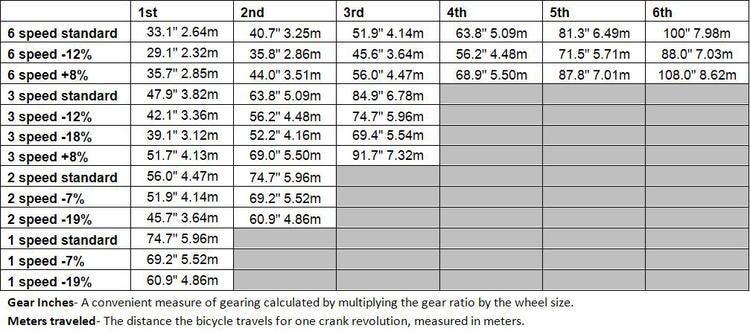 bicycle gear inches