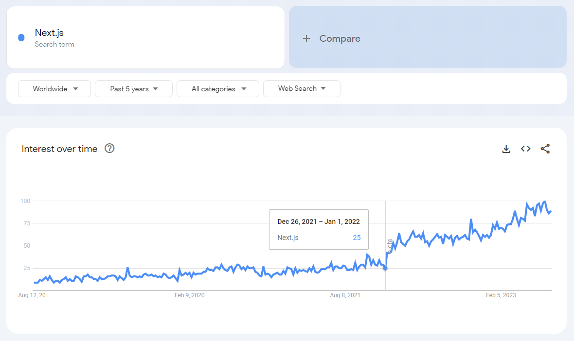 See the Next.js Search Term trend it is showing spike after 2021