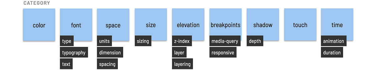 Common categories with associated variant terms Common categories with associated variant terms