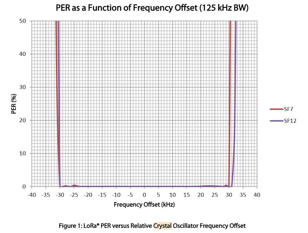 The Best LoRa Settings for Range and Reliability – Home Wireless – Medium