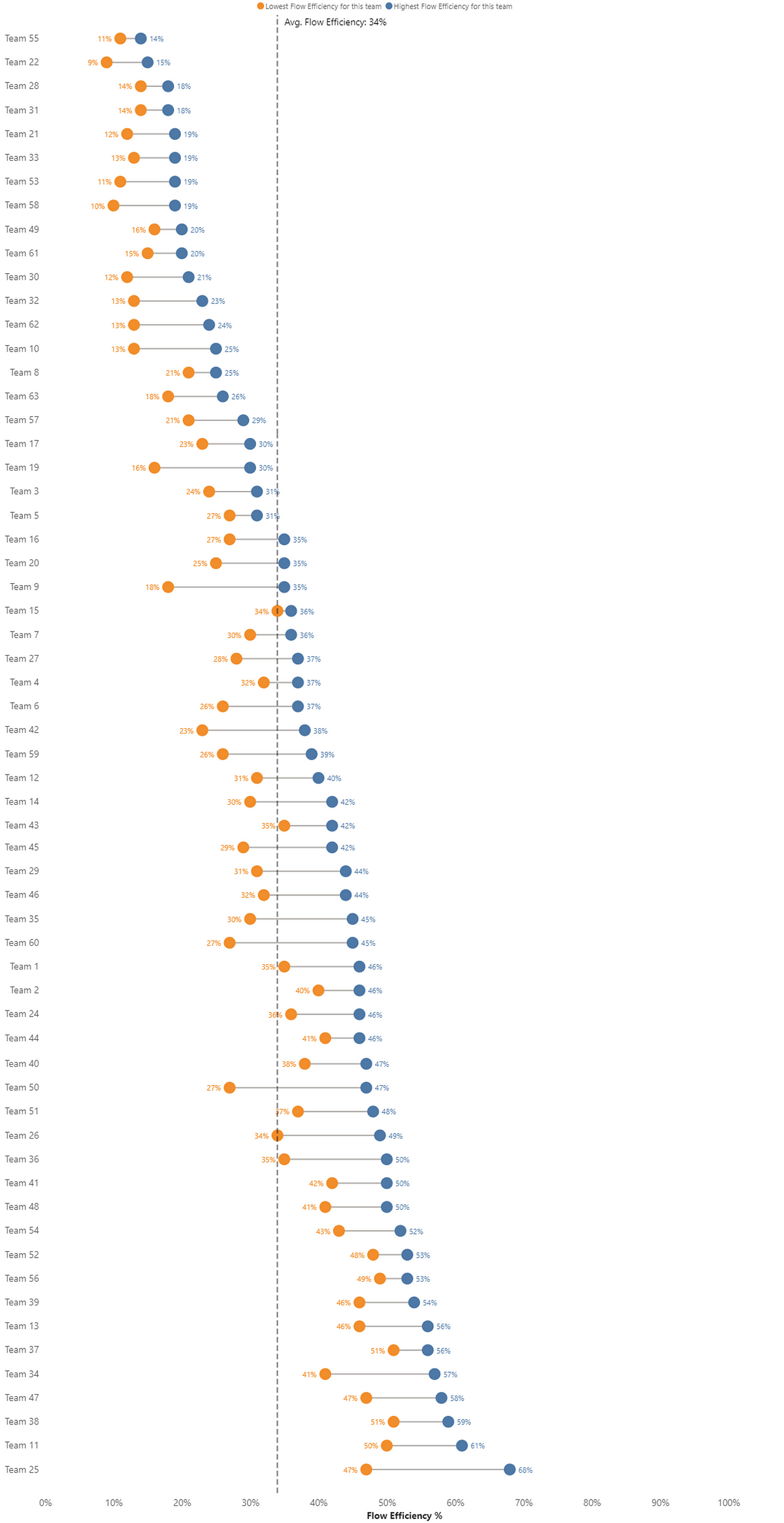 A summary dumbbell chart of the results showing a range of 9–68%