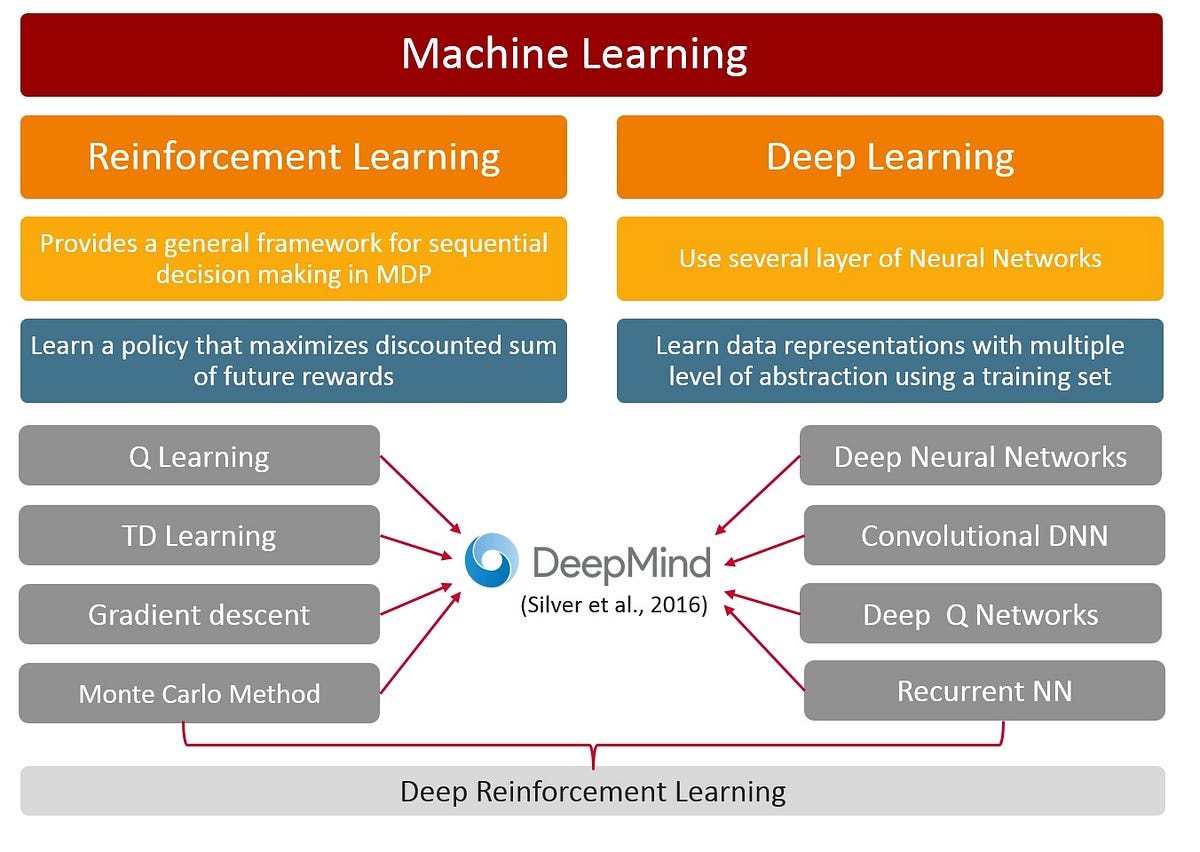 From classic AI techniques to Deep Reinforcement Learning
