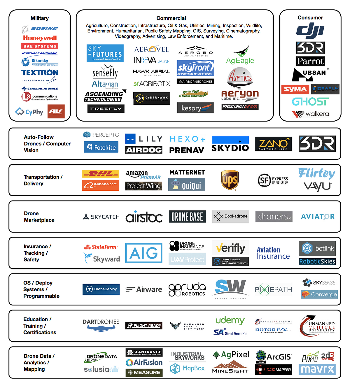 connected graph what's a Ecosystem Chris â€“ map â€“ McCann Drone Market Medium