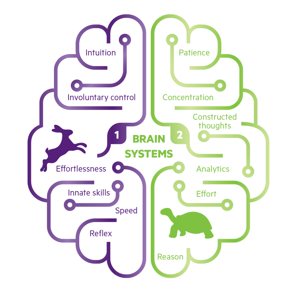 System 1 Vs System 2 Kahneman