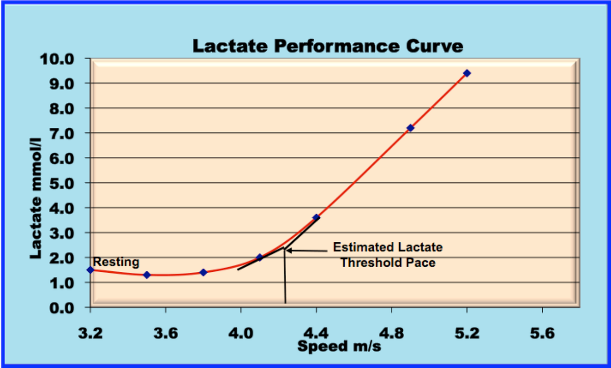 Lactic Threshold Demystified Jared Medium
