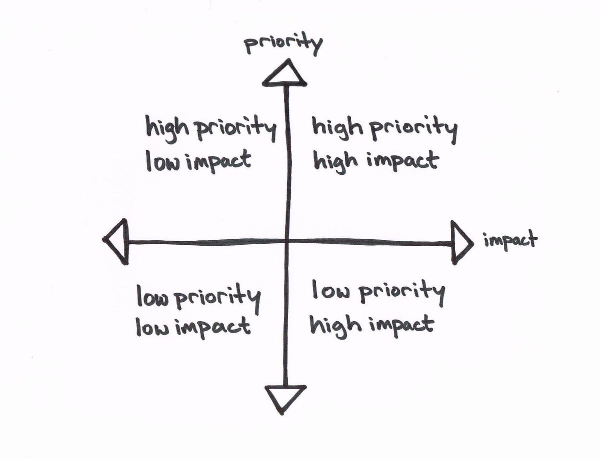 5-Steps to Prioritization That Actually Work – Dan Toma – Medium