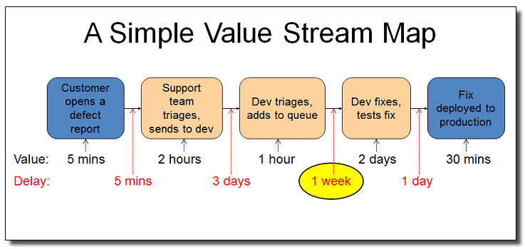 Slightly Better DevOps Through Value Stream Mapping