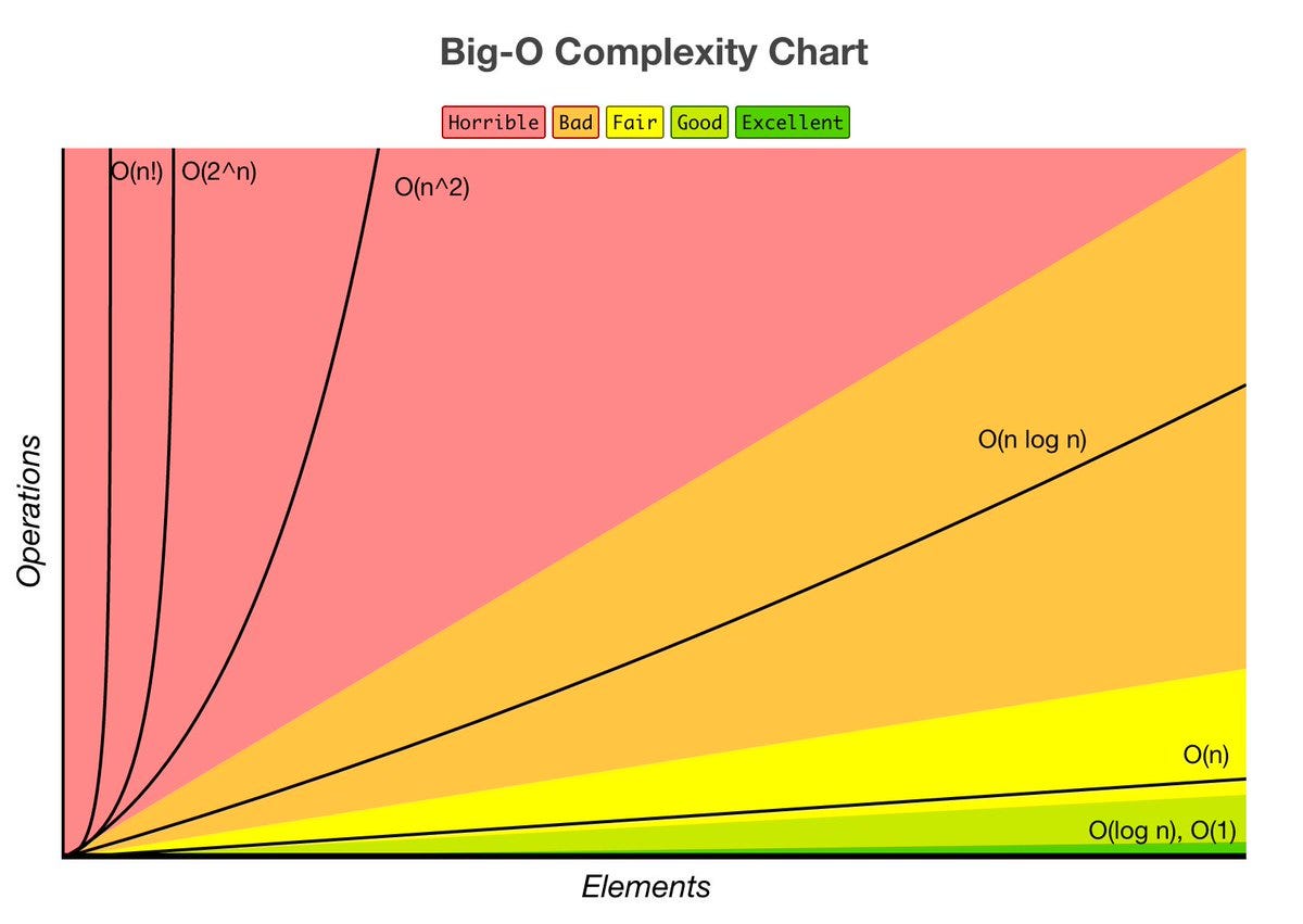 A Beginner s Guide To Big O Notation Cindy Chen Medium