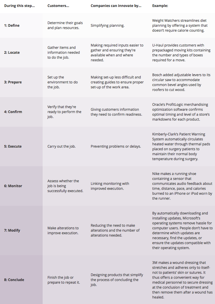 Jobs To Be Done Job Map Example