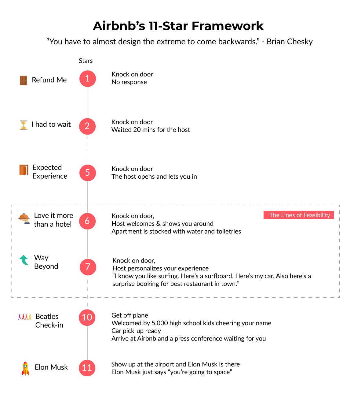 Applying Airbnb  s 11 star framework to the candidate 