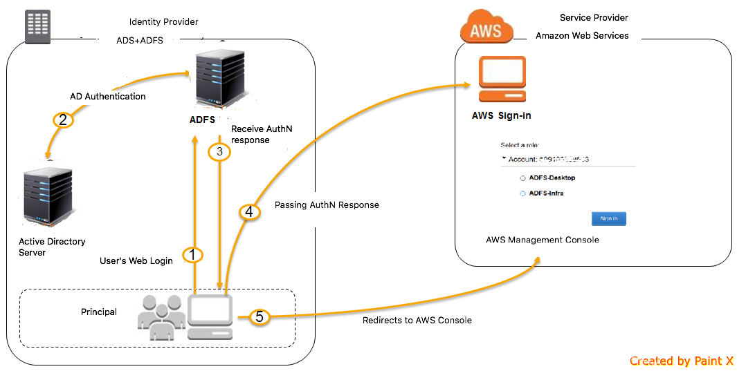 AWS authenticates from Active Directory with Single Sign On open source saml diagram 
