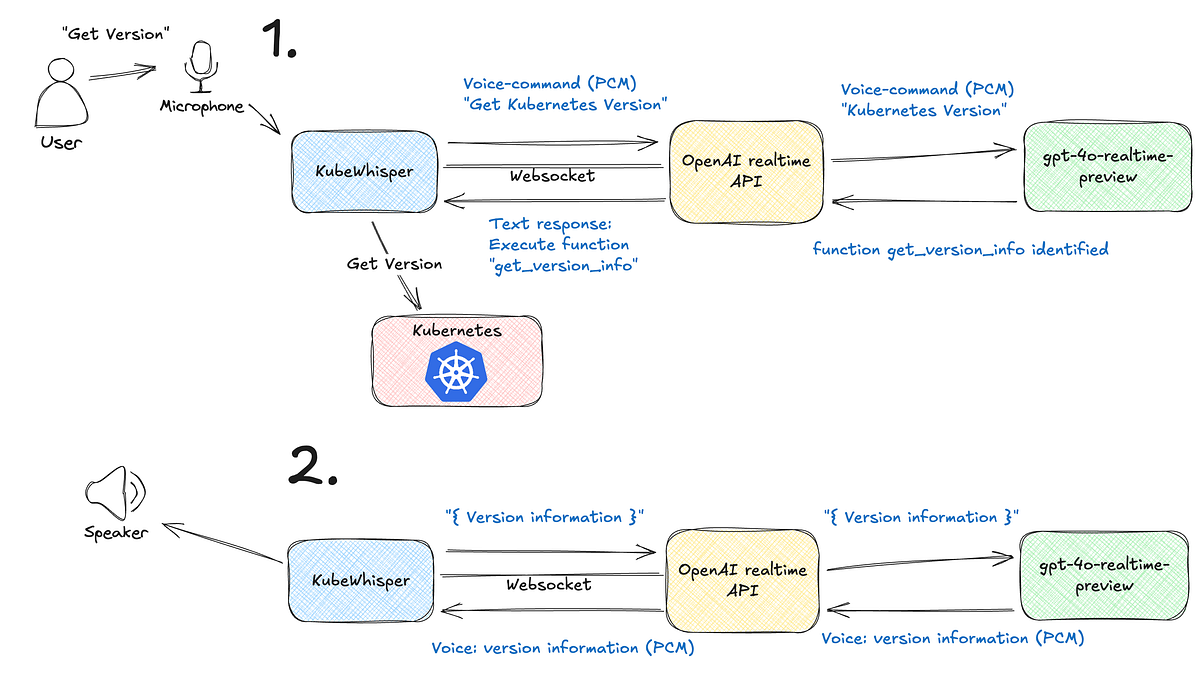 Two-step flow diagram showing KubeWhisper’s version check process. Step 1: User speaks ‘Get Version’ into mic, request flows through KubeWhisper to OpenAI API to Kubernetes. Step 2: Response flows back through same path to speaker output.