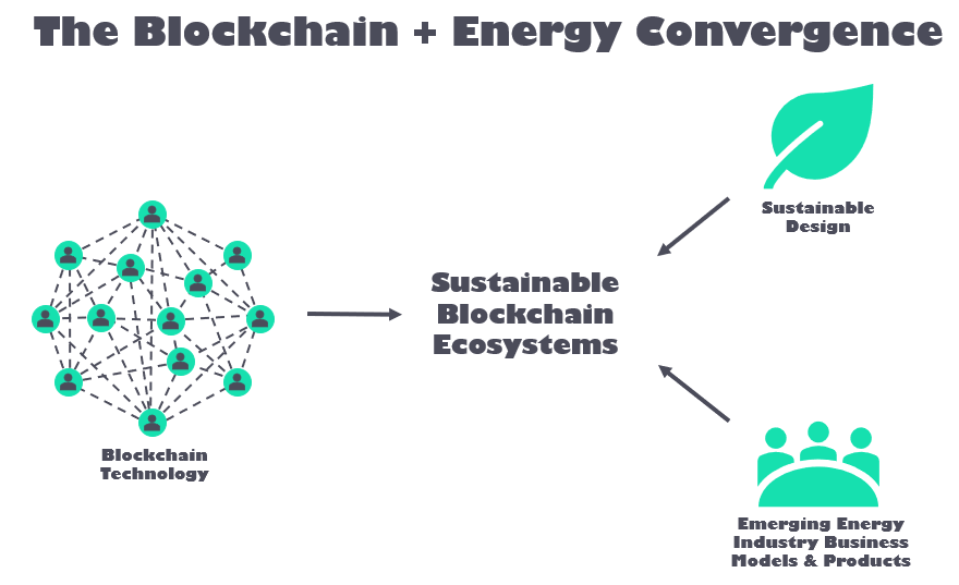 The Blockchain + Energy Convergence Must Be Built On Sustainable Ecosystems