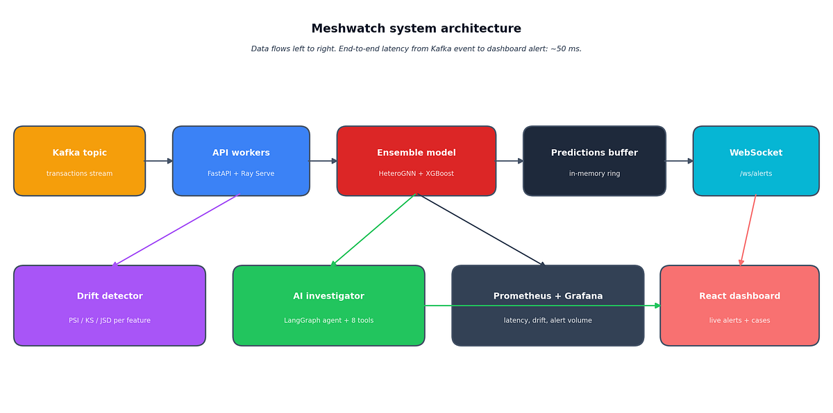 Meshwatch GNN Stack Ships Fraud Detection with 17.2% Lift over XGBoost
