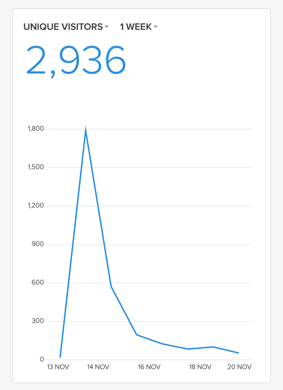 entries typeform zero cash code acquiring using or and weekend My MVP: