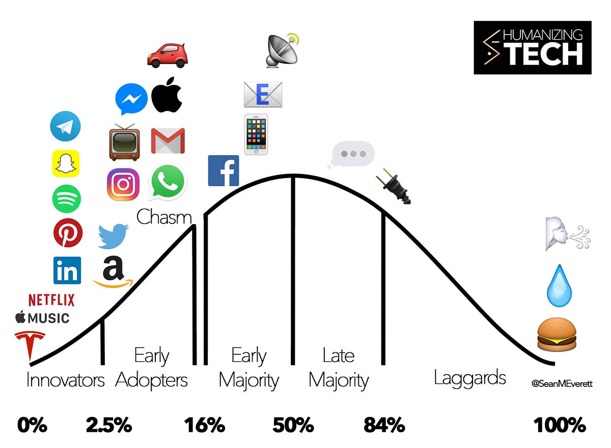 The Adoption Curve for 26 Technologies Across the 7.4B Human Population