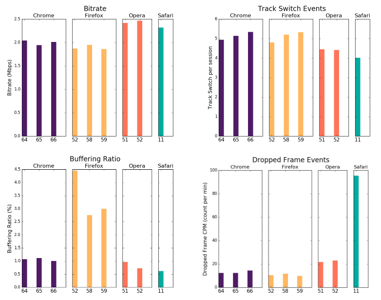 Streamroot Data Science Series #1: per-Browser QoS Analysis