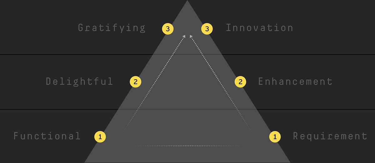 A tiered approach to digital product feature ideation