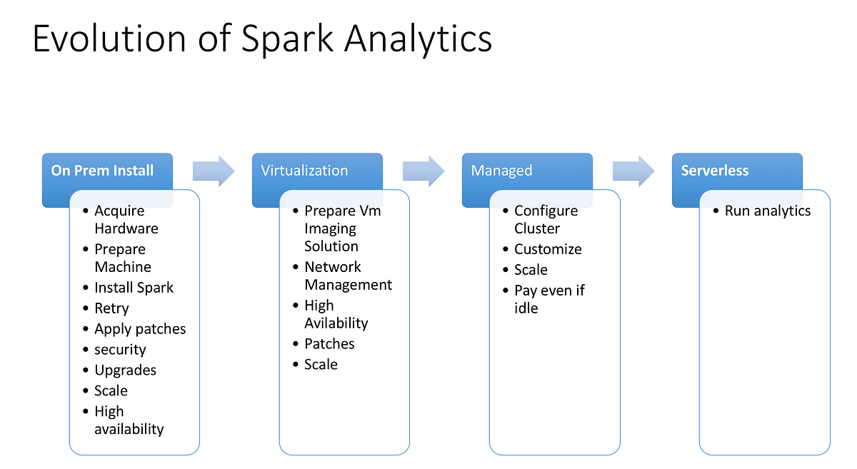 Evolution of Spark Analytics - Towards Data Science