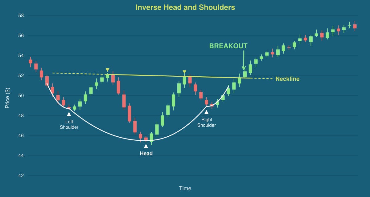 The Inverse Head and Shoulders Textbook Has One Rule Backwards