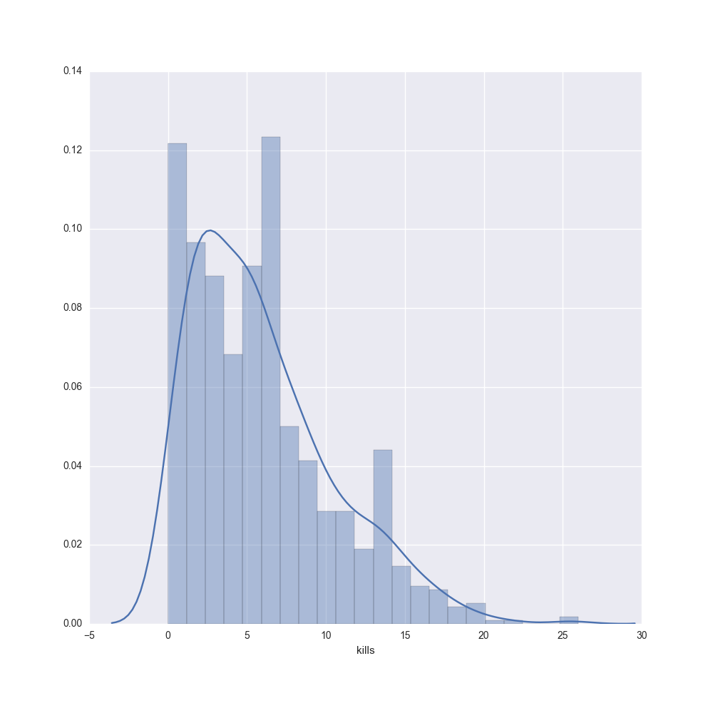 histogram seaborn stories. Surface Part : API 2 Data Riot Towards of â€“ level