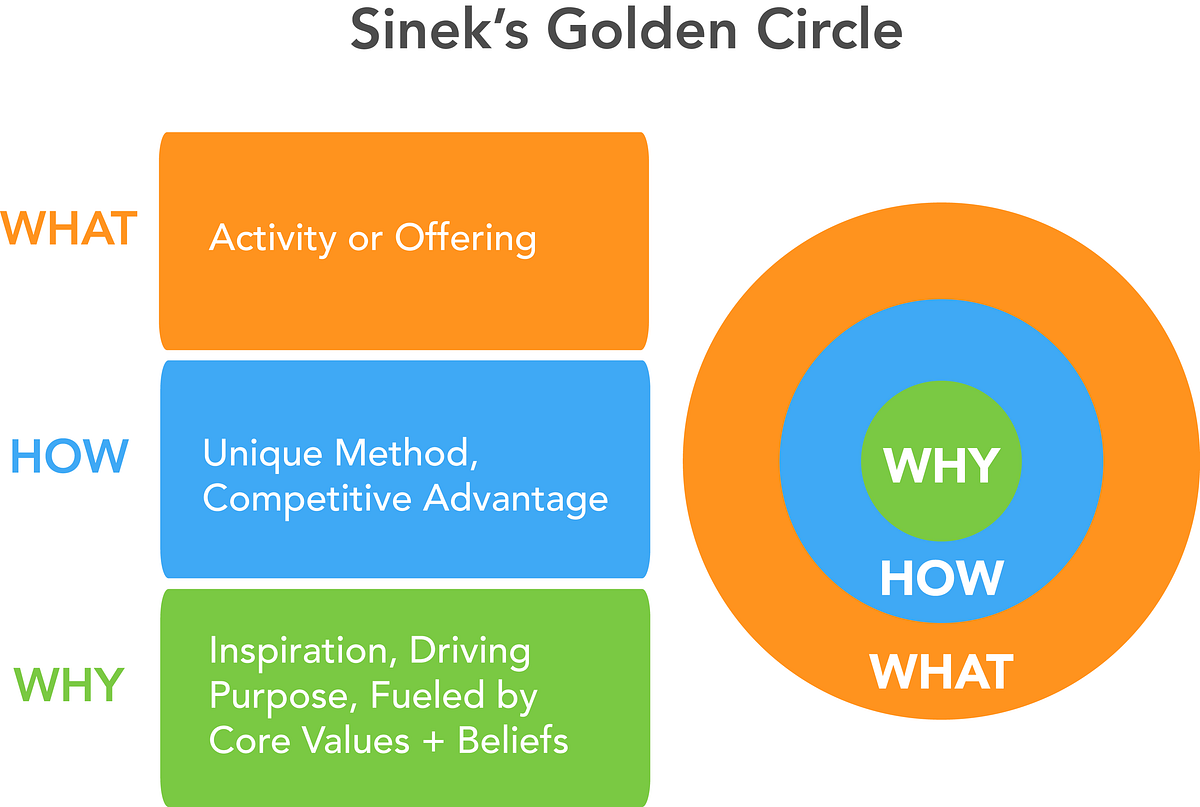 Golden circle simon sinek
