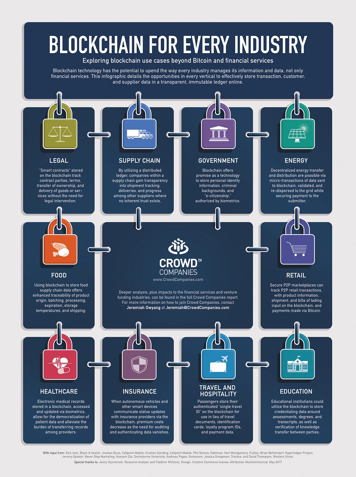 industries where blockchain