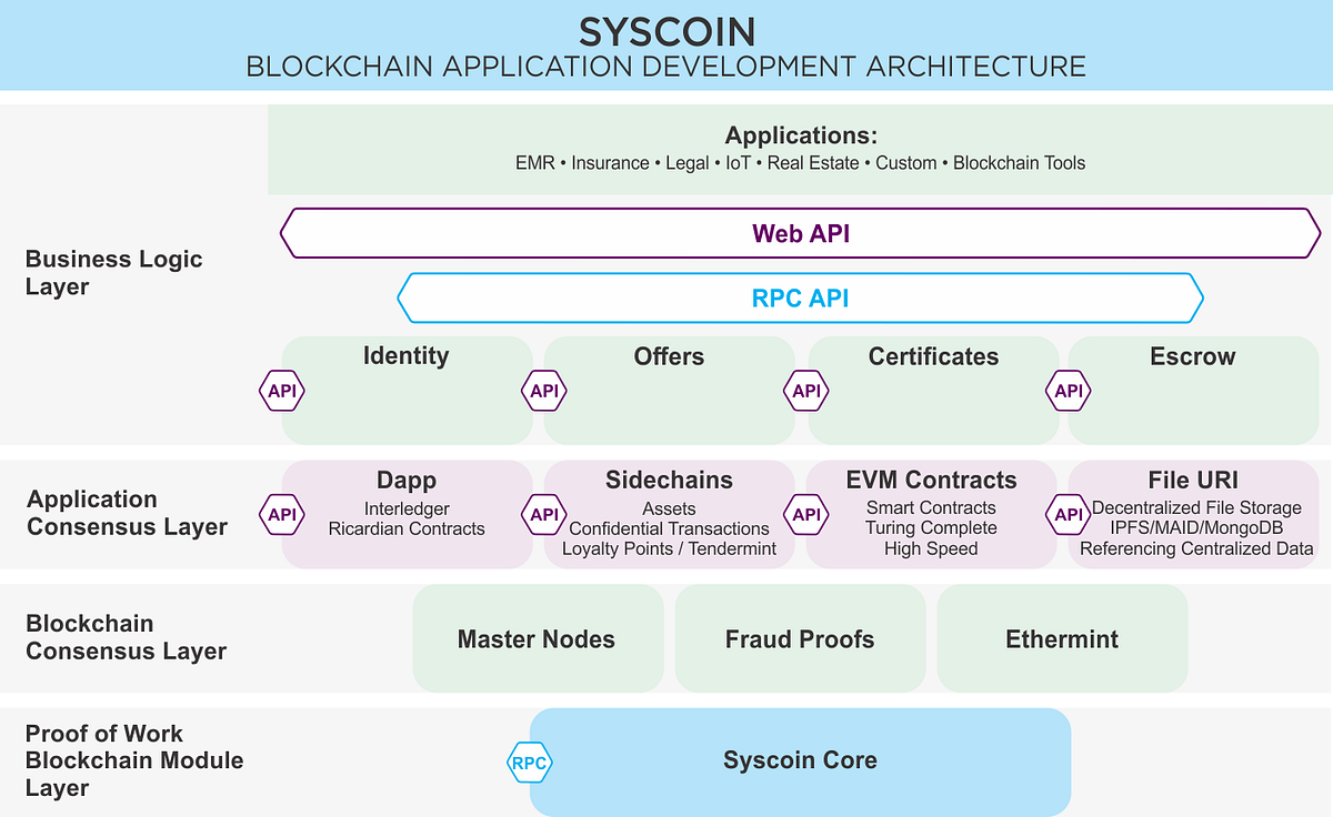 Beginners guide to Syscoin (SYS) and why you should be ...