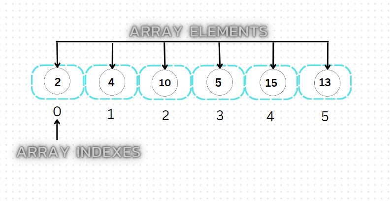 How the arrays are represent are shown in this image.